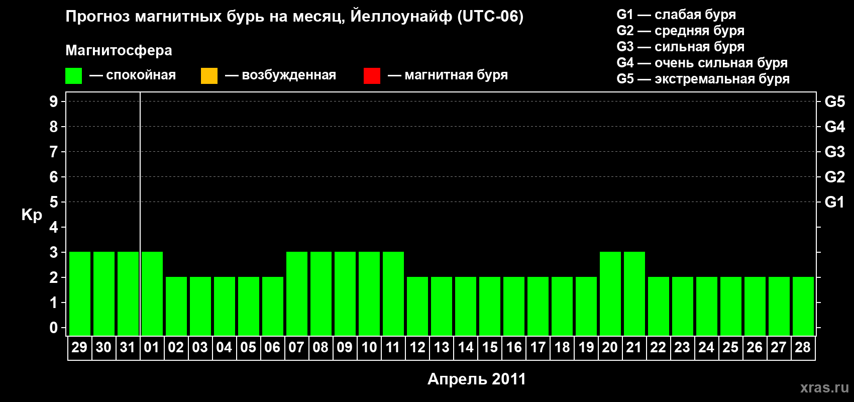 Прогноз максимального суточного геомагнитного индекса Kp на <b>1 месяц</b> (31 день) <b>с 29 марта по 28 апреля 2011 г</b>