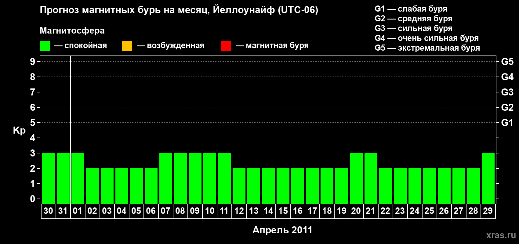 Прогноз максимального суточного геомагнитного индекса Kp на <b>1 месяц</b> (31 день) <b>с 30 марта по 29 апреля 2011 г</b>