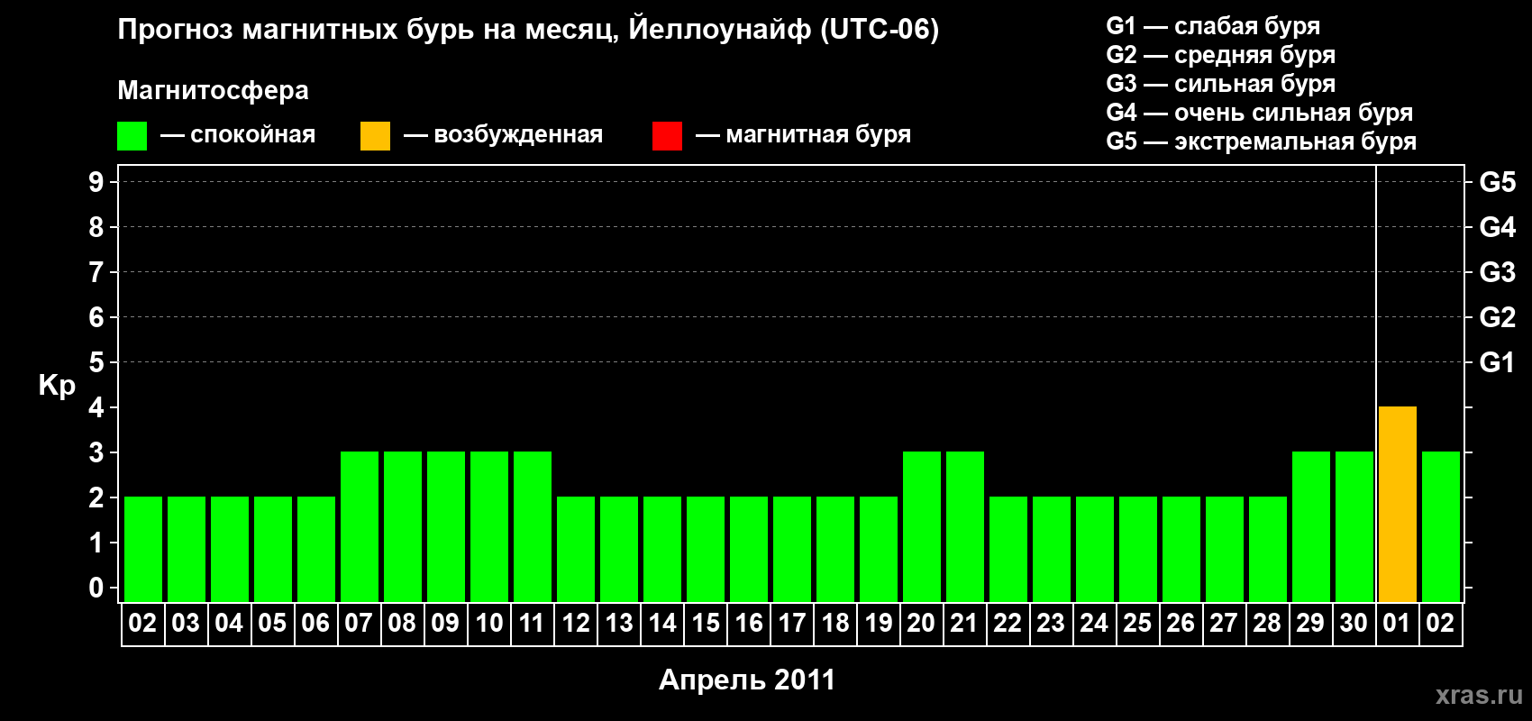 Прогноз максимального суточного геомагнитного индекса Kp на <b>1 месяц</b> (31 день) <b>с 02 апреля по 02 мая 2011 г</b>