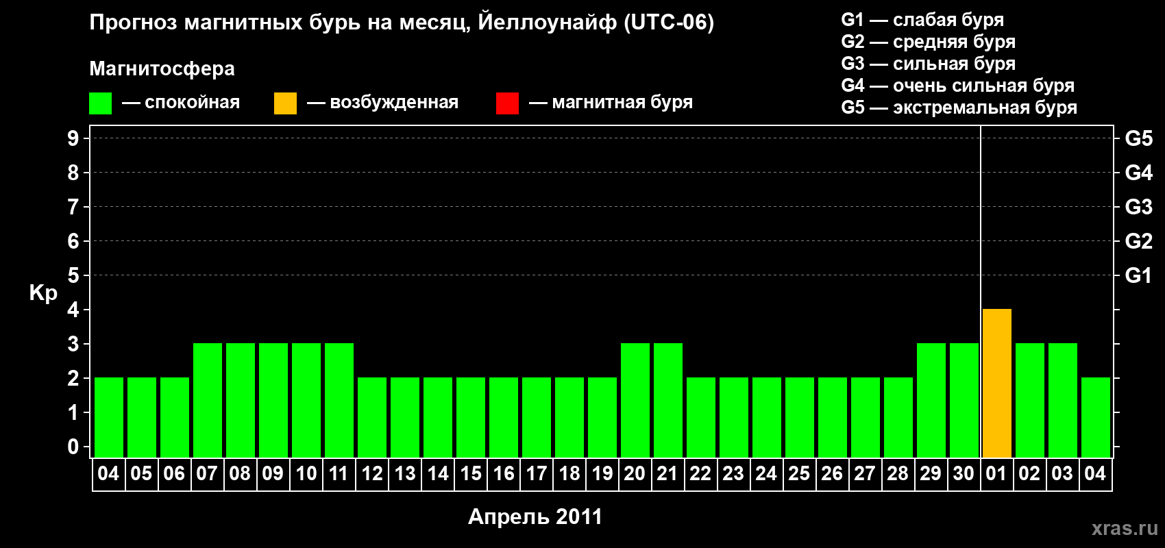 Прогноз максимального суточного геомагнитного индекса Kp на <b>1 месяц</b> (31 день) <b>с 04 апреля по 04 мая 2011 г</b>