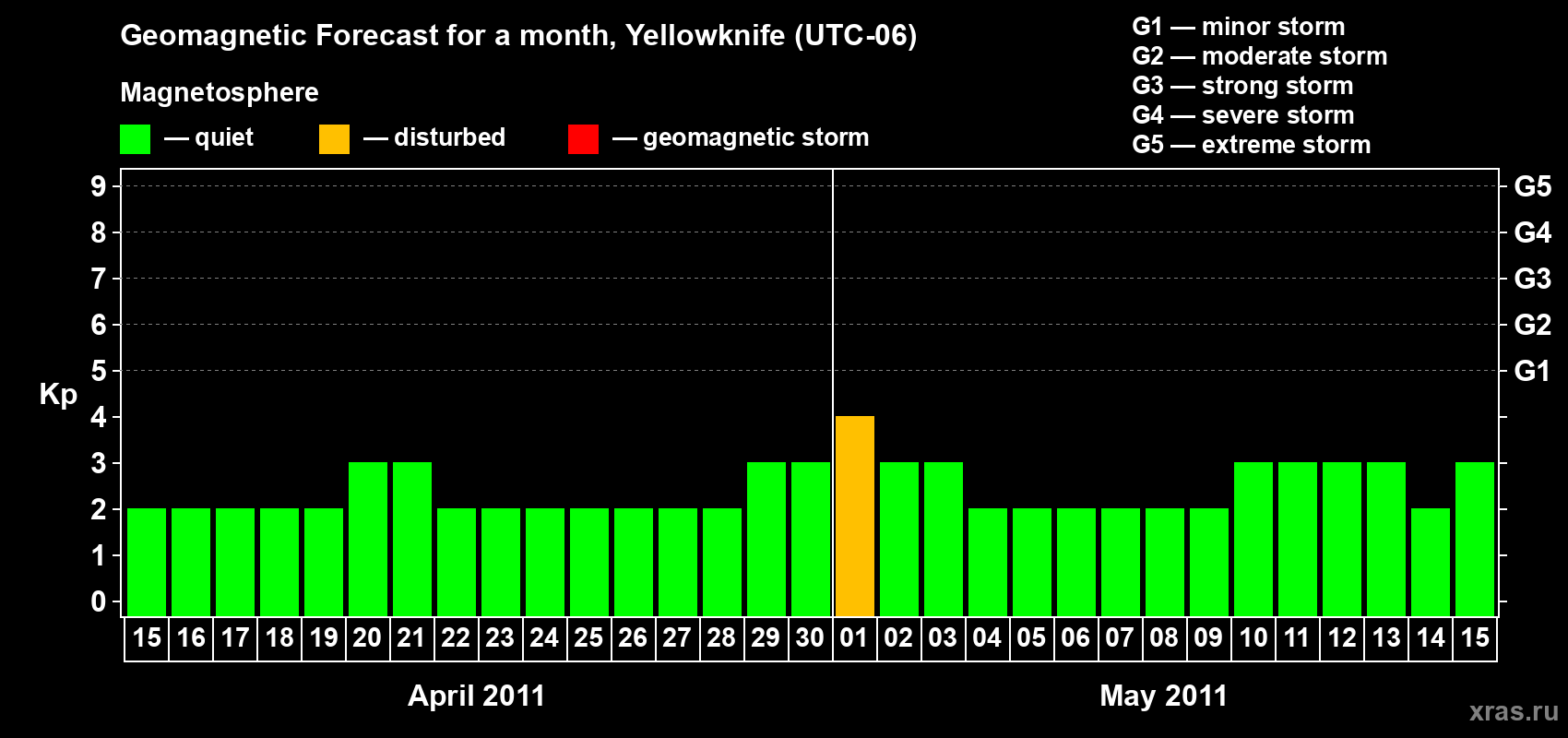 Forecast of the daily maximal value of geomagnetic index Kp for <b>1 month</b> (31 days) <b>from Apr 15, 2011 to May 15, 2011</b>