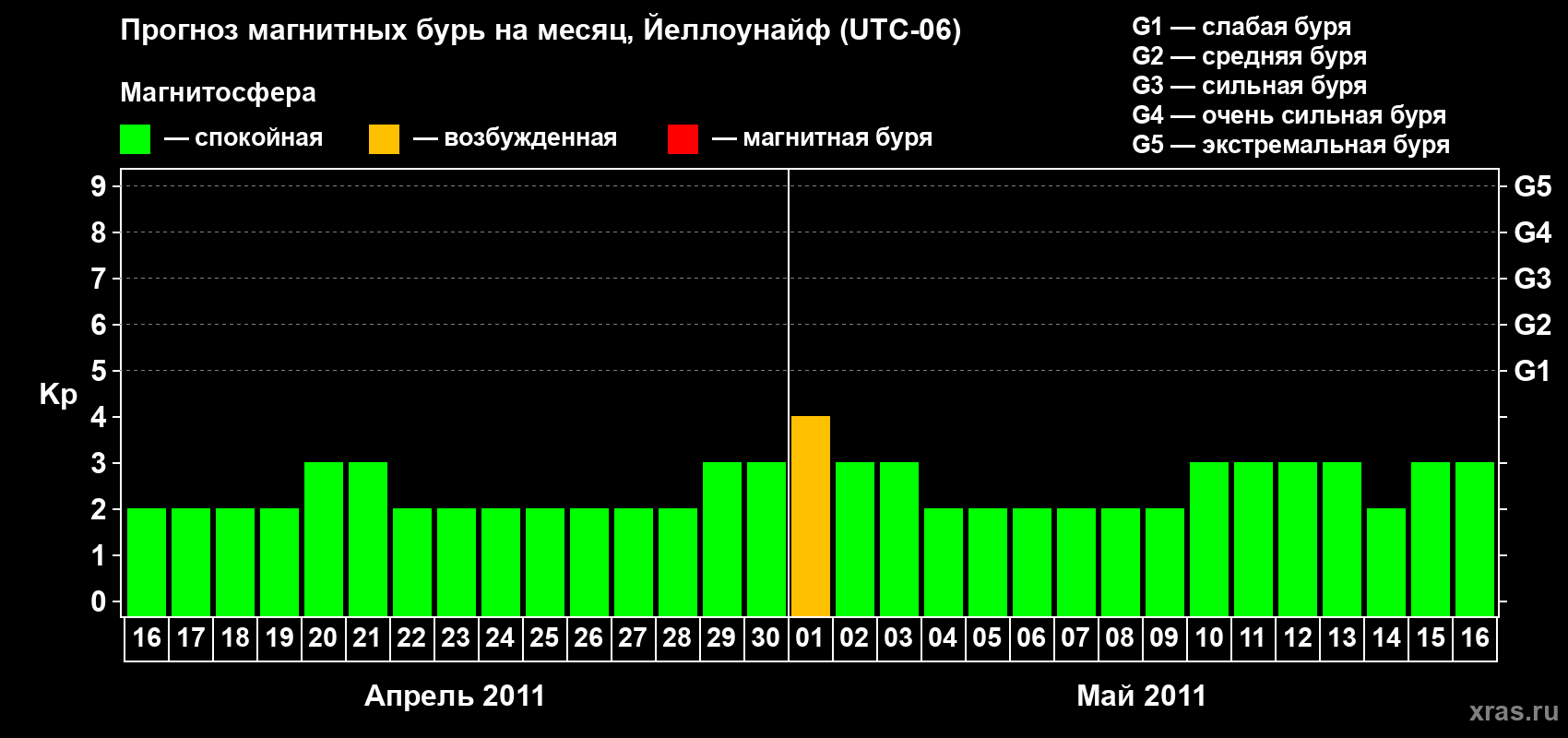 Прогноз максимального суточного геомагнитного индекса Kp на <b>1 месяц</b> (31 день) <b>с 16 апреля по 16 мая 2011 г</b>