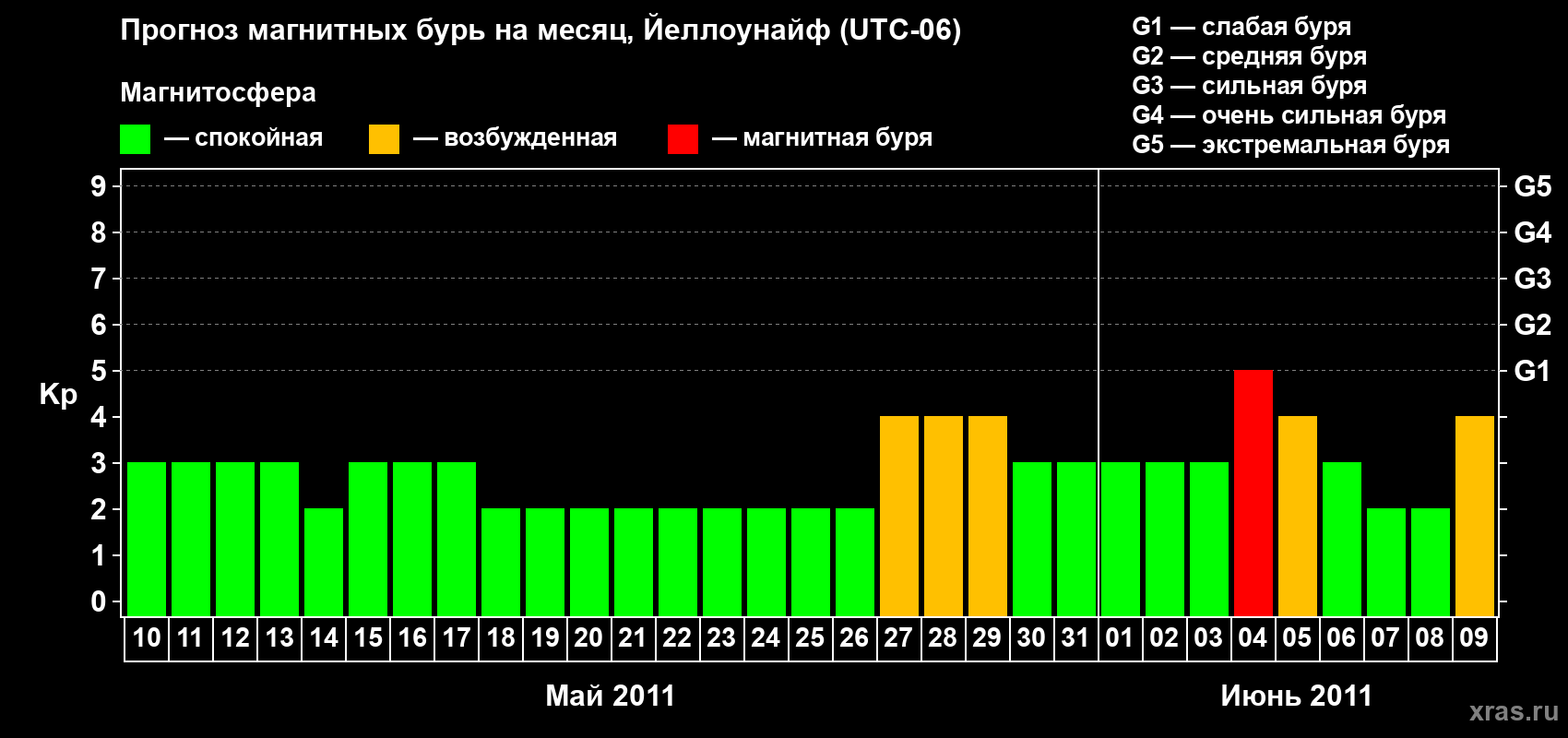 Прогноз максимального суточного геомагнитного индекса Kp на <b>1 месяц</b> (31 день) <b>с 10 мая по 09 июня 2011 г</b>