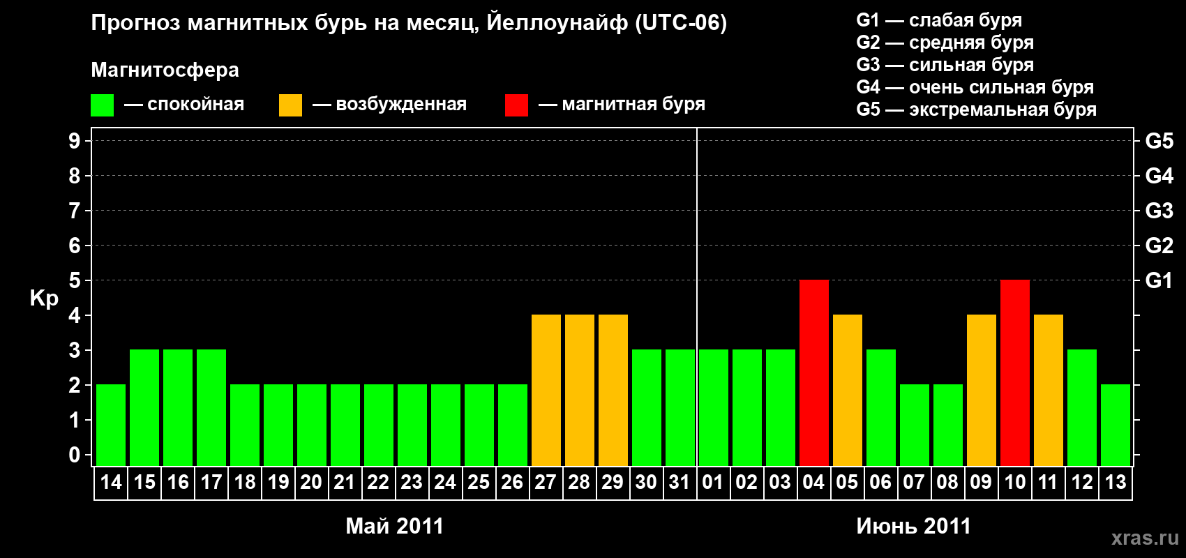 Прогноз максимального суточного геомагнитного индекса Kp на <b>1 месяц</b> (31 день) <b>с 14 мая по 13 июня 2011 г</b>
