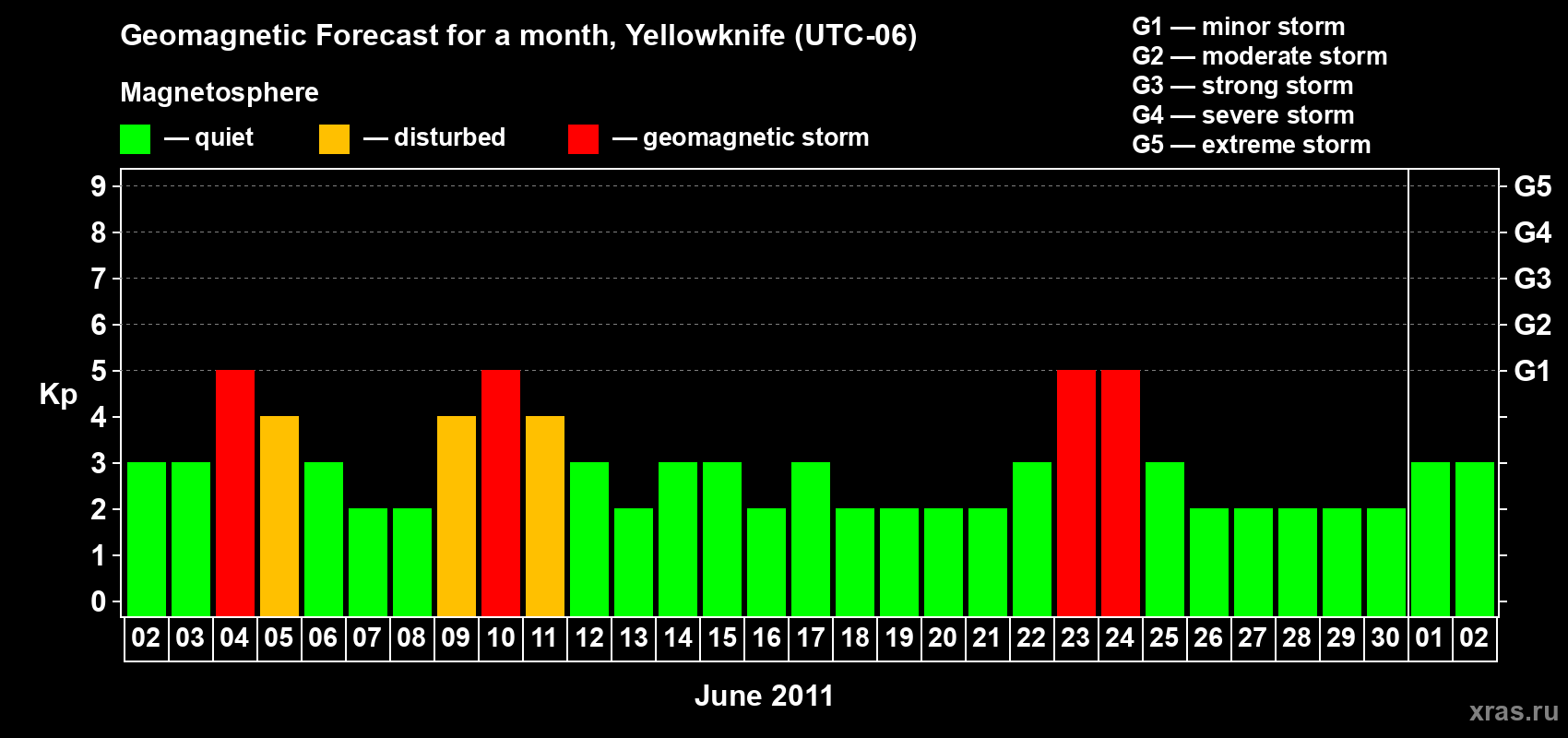 Forecast of the daily maximal value of geomagnetic index Kp for <b>1 month</b> (31 days) <b>from Jun 02, 2011 to Jul 02, 2011</b>