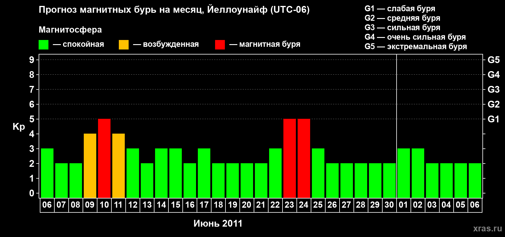 Прогноз максимального суточного геомагнитного индекса Kp на <b>1 месяц</b> (31 день) <b>с 06 июня по 06 июля 2011 г</b>
