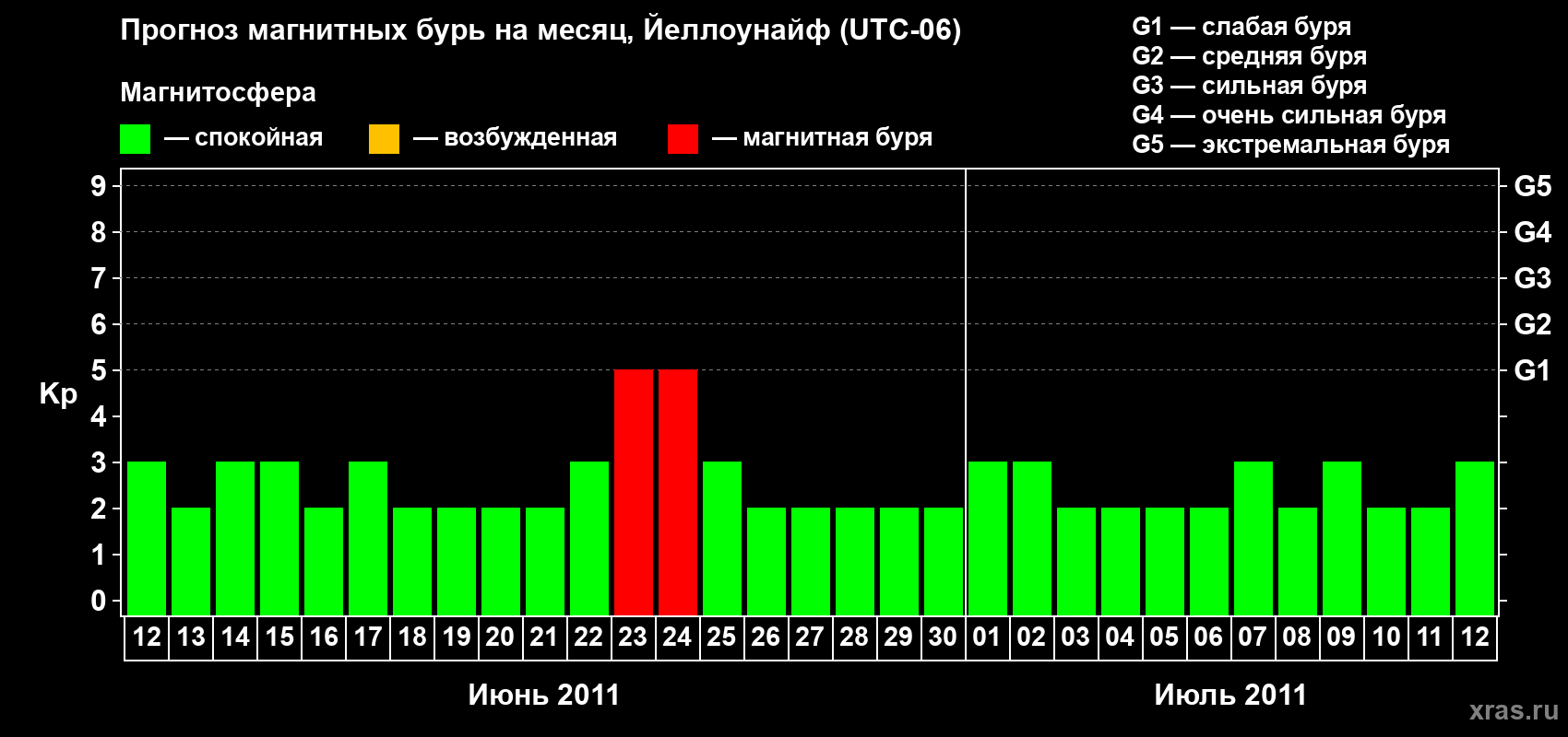 Прогноз максимального суточного геомагнитного индекса Kp на <b>1 месяц</b> (31 день) <b>с 12 июня по 12 июля 2011 г</b>