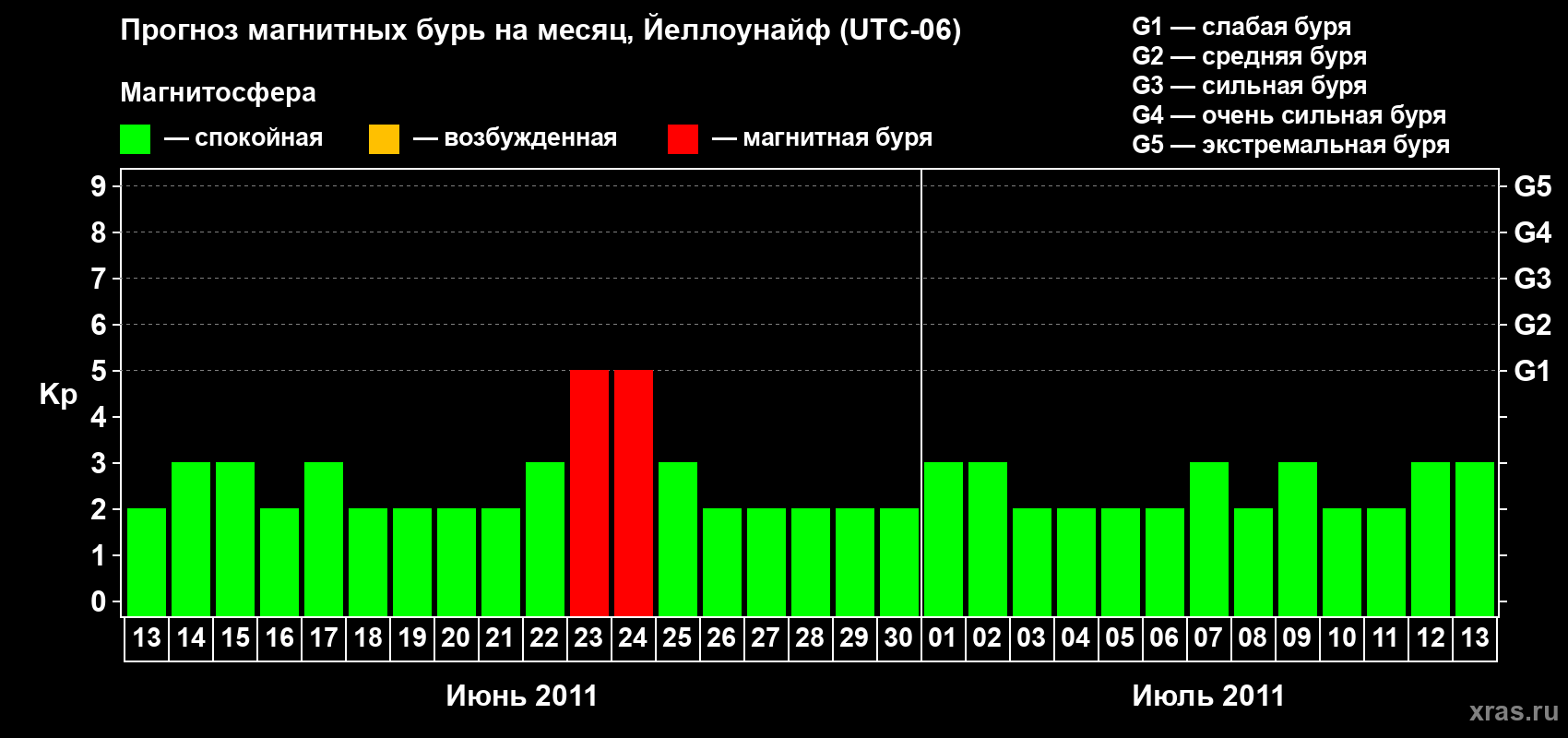 Прогноз максимального суточного геомагнитного индекса Kp на <b>1 месяц</b> (31 день) <b>с 13 июня по 13 июля 2011 г</b>
