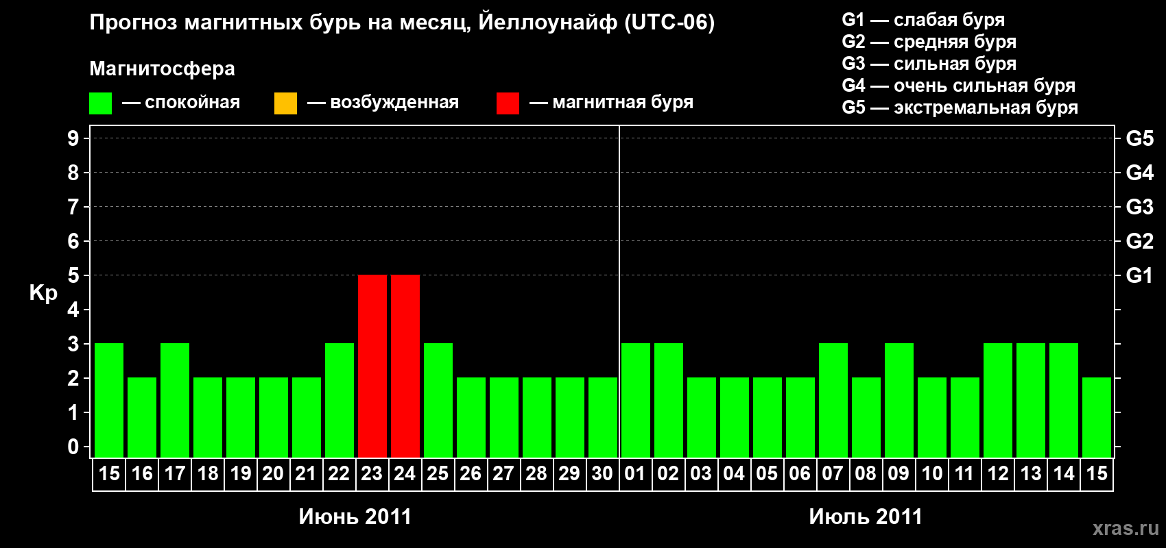 Прогноз максимального суточного геомагнитного индекса Kp на <b>1 месяц</b> (31 день) <b>с 15 июня по 15 июля 2011 г</b>