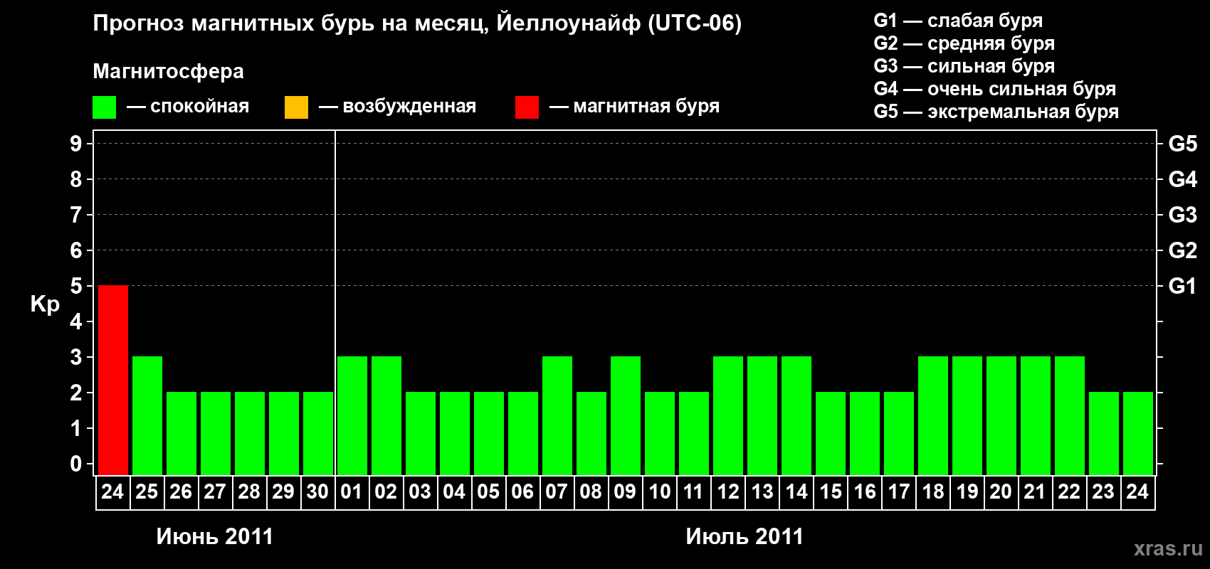 Прогноз максимального суточного геомагнитного индекса Kp на <b>1 месяц</b> (31 день) <b>с 24 июня по 24 июля 2011 г</b>