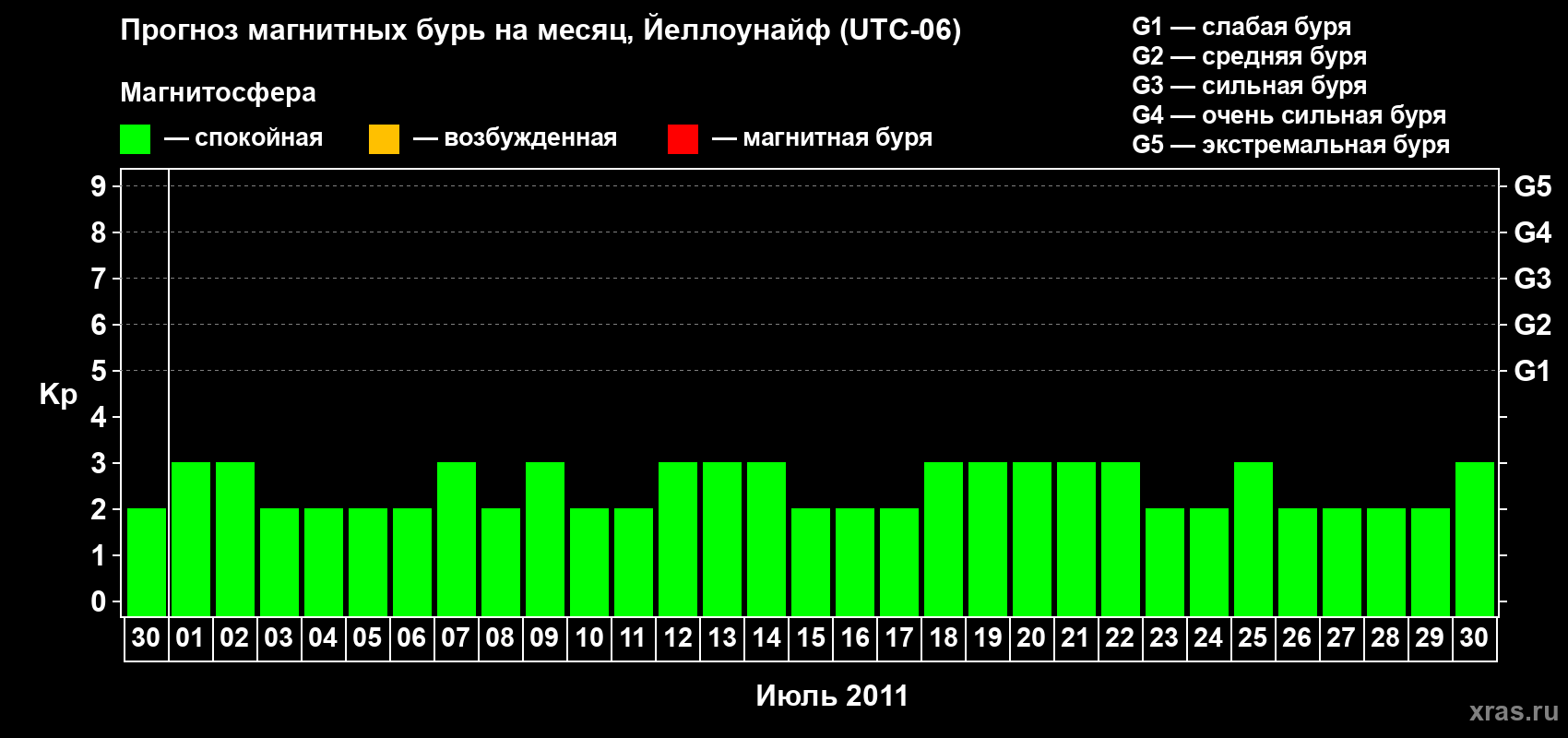 Прогноз максимального суточного геомагнитного индекса Kp на <b>1 месяц</b> (31 день) <b>с 30 июня по 30 июля 2011 г</b>