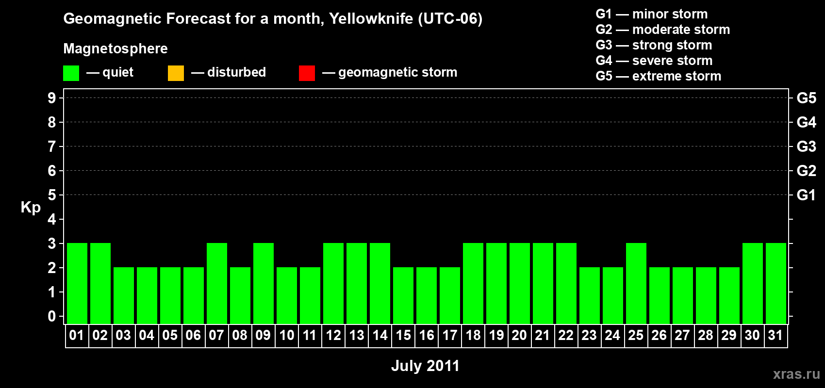 Forecast of the daily maximal value of geomagnetic index Kp for <b>1 month</b> (31 days) <b>from Jul 01, 2011 to Jul 31, 2011</b>