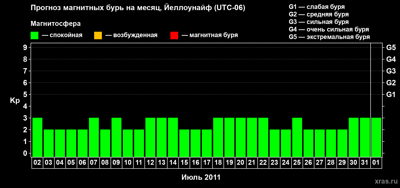 Прогноз максимального суточного геомагнитного индекса Kp на <b>1 месяц</b> (31 день) <b>с 02 июля по 01 августа 2011 г</b>