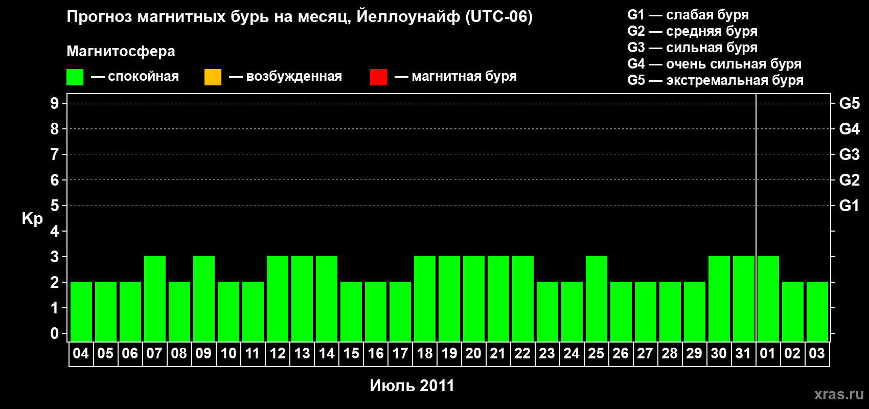 Прогноз максимального суточного геомагнитного индекса Kp на <b>1 месяц</b> (31 день) <b>с 04 июля по 03 августа 2011 г</b>