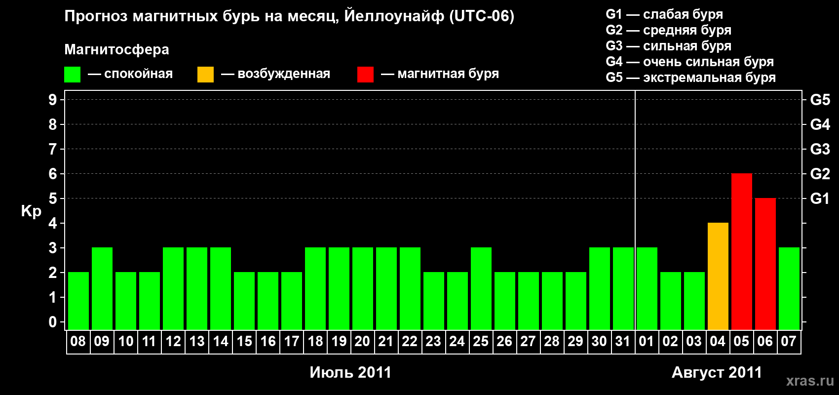 Прогноз максимального суточного геомагнитного индекса Kp на <b>1 месяц</b> (31 день) <b>с 08 июля по 07 августа 2011 г</b>