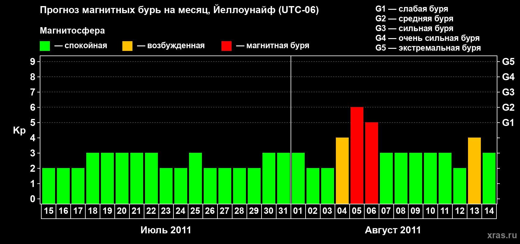 Прогноз максимального суточного геомагнитного индекса Kp на <b>1 месяц</b> (31 день) <b>с 15 июля по 14 августа 2011 г</b>