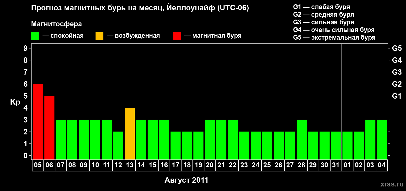Прогноз максимального суточного геомагнитного индекса Kp на <b>1 месяц</b> (31 день) <b>с 05 августа по 04 сентября 2011 г</b>