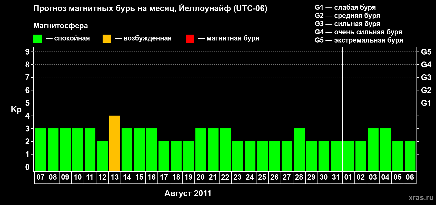 Прогноз максимального суточного геомагнитного индекса Kp на <b>1 месяц</b> (31 день) <b>с 07 августа по 06 сентября 2011 г</b>