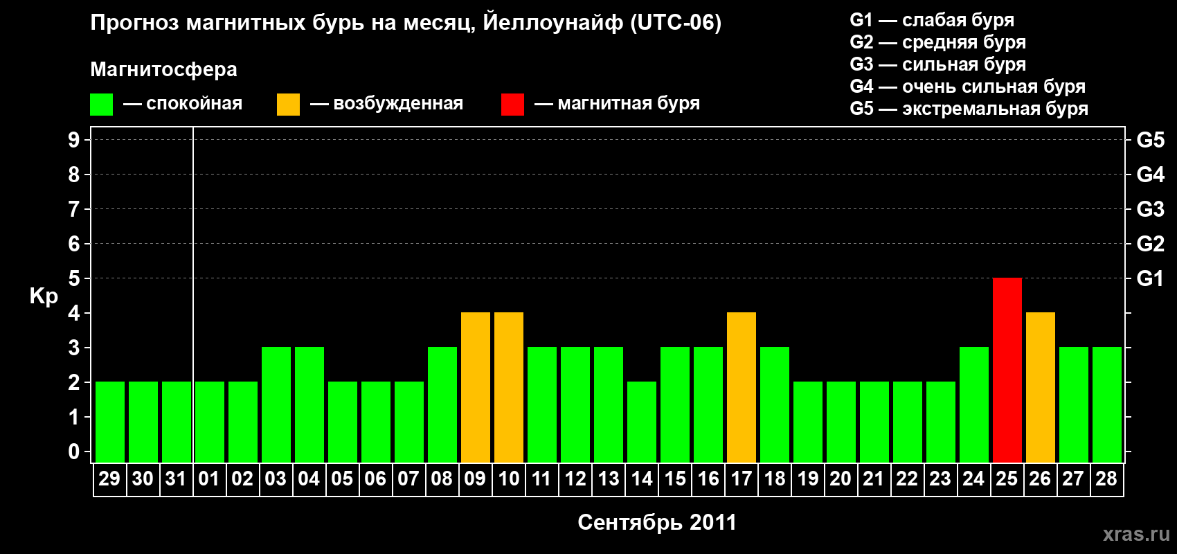 Прогноз максимального суточного геомагнитного индекса Kp на <b>1 месяц</b> (31 день) <b>с 29 августа по 28 сентября 2011 г</b>