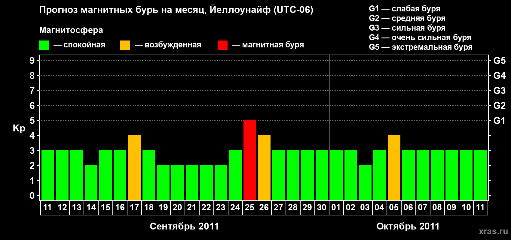Прогноз максимального суточного геомагнитного индекса Kp на <b>1 месяц</b> (31 день) <b>с 11 сентября по 11 октября 2011 г</b>