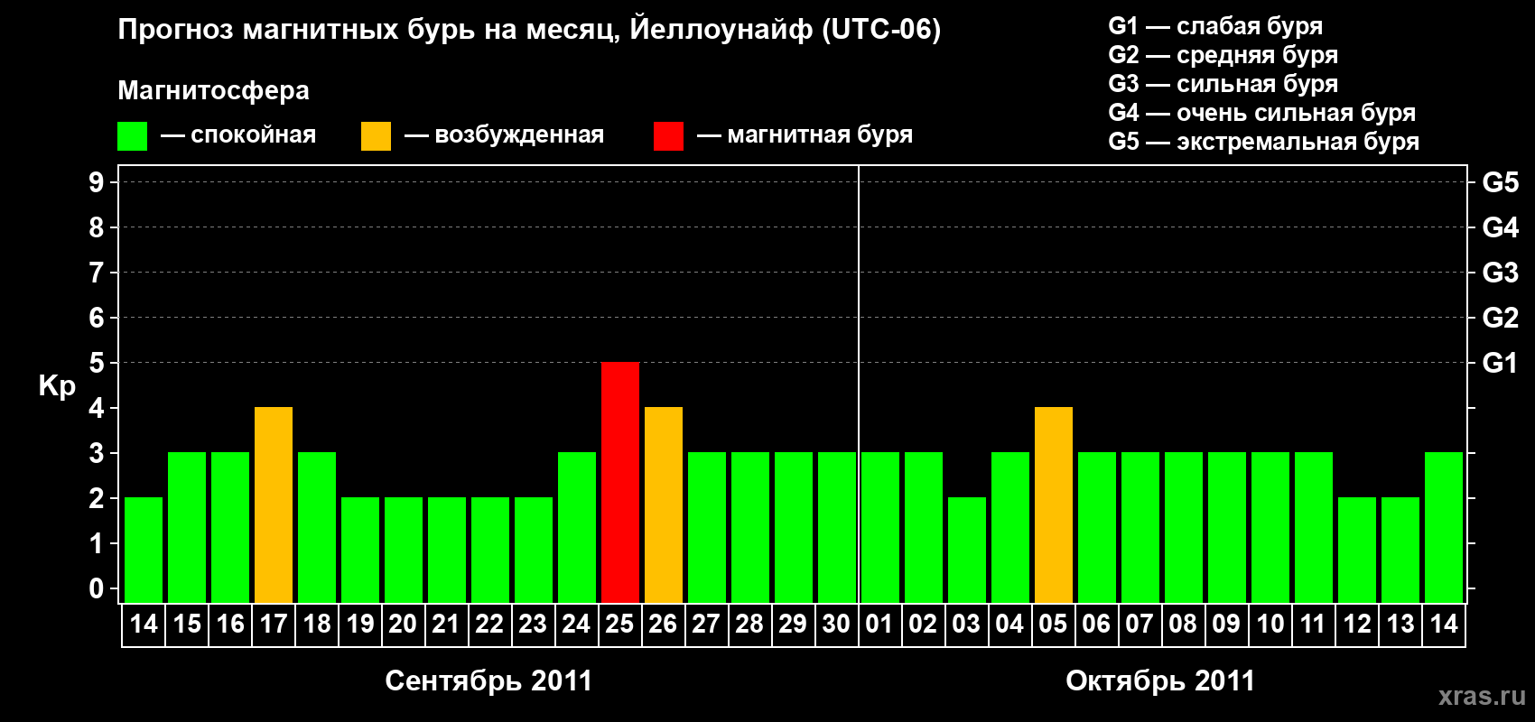 Прогноз максимального суточного геомагнитного индекса Kp на <b>1 месяц</b> (31 день) <b>с 14 сентября по 14 октября 2011 г</b>