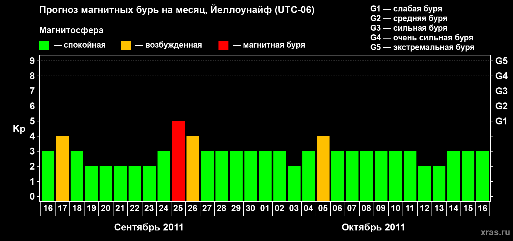 Прогноз максимального суточного геомагнитного индекса Kp на <b>1 месяц</b> (31 день) <b>с 16 сентября по 16 октября 2011 г</b>