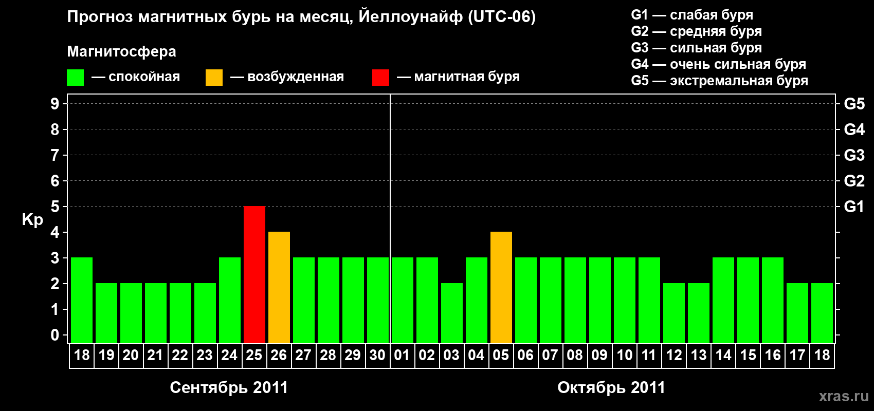 Прогноз максимального суточного геомагнитного индекса Kp на <b>1 месяц</b> (31 день) <b>с 18 сентября по 18 октября 2011 г</b>