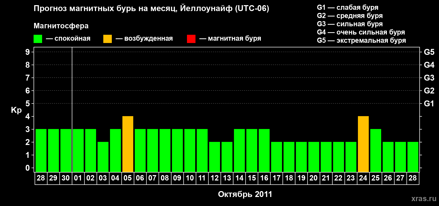 Прогноз максимального суточного геомагнитного индекса Kp на <b>1 месяц</b> (31 день) <b>с 28 сентября по 28 октября 2011 г</b>