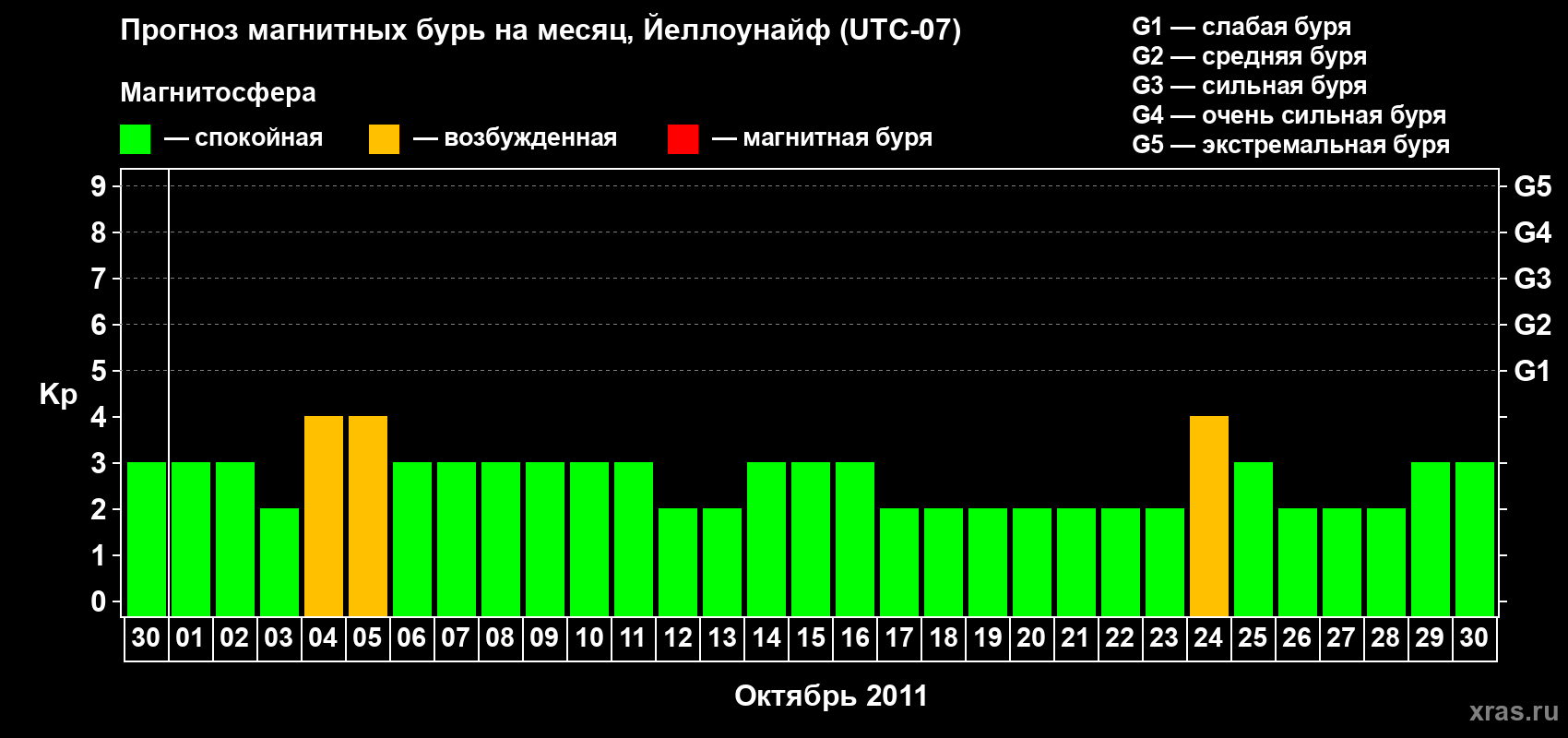 Прогноз максимального суточного геомагнитного индекса Kp на <b>1 месяц</b> (31 день) <b>с 30 сентября по 30 октября 2011 г</b>