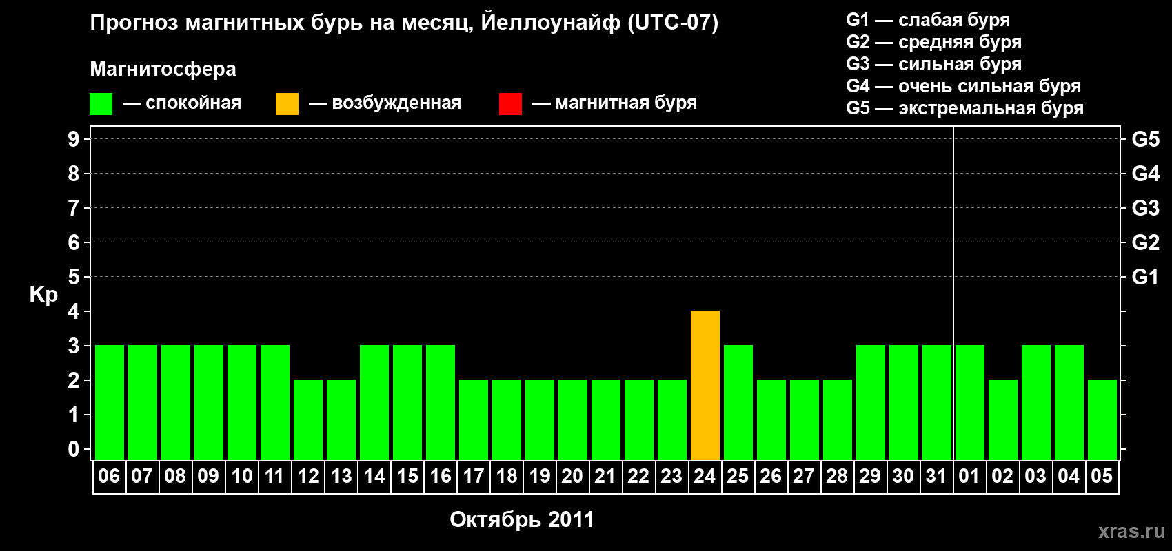 Прогноз максимального суточного геомагнитного индекса Kp на <b>1 месяц</b> (31 день) <b>с 06 октября по 05 ноября 2011 г</b>