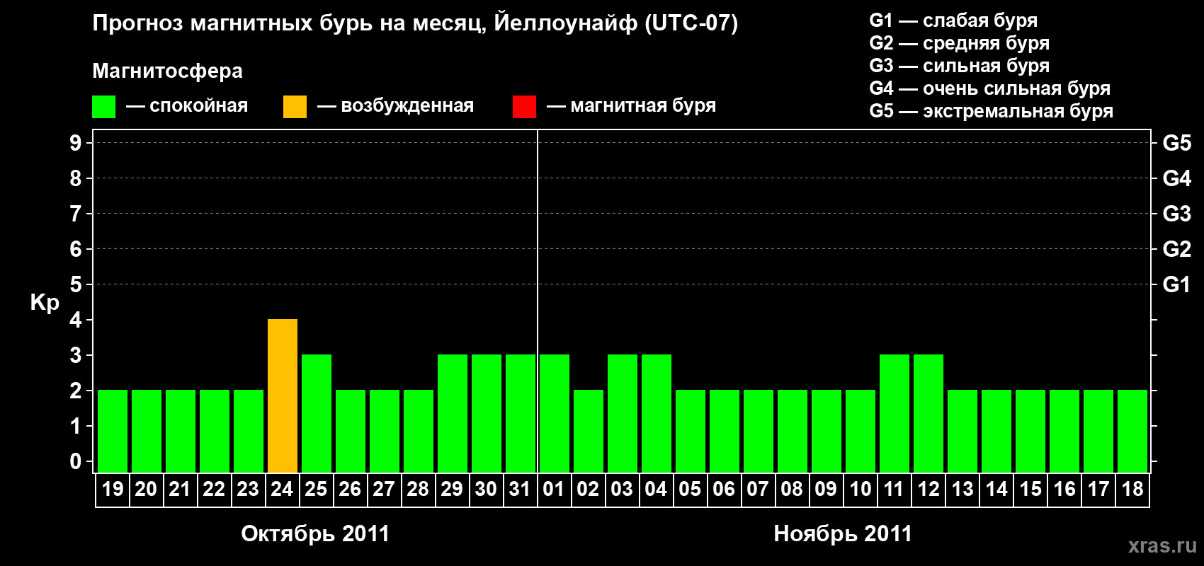 Прогноз максимального суточного геомагнитного индекса Kp на <b>1 месяц</b> (31 день) <b>с 19 октября по 18 ноября 2011 г</b>