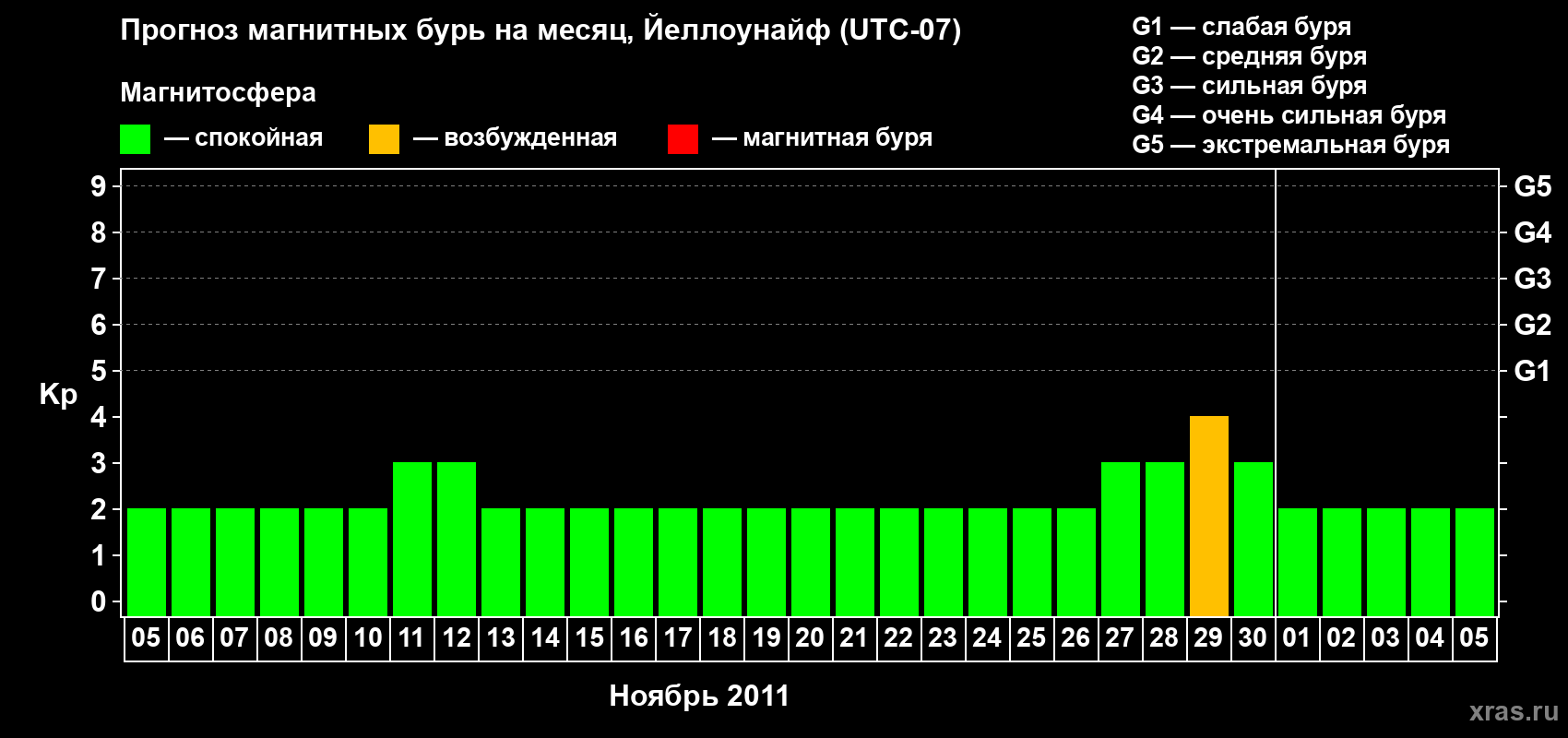 Прогноз максимального суточного геомагнитного индекса Kp на <b>1 месяц</b> (31 день) <b>с 05 ноября по 05 декабря 2011 г</b>