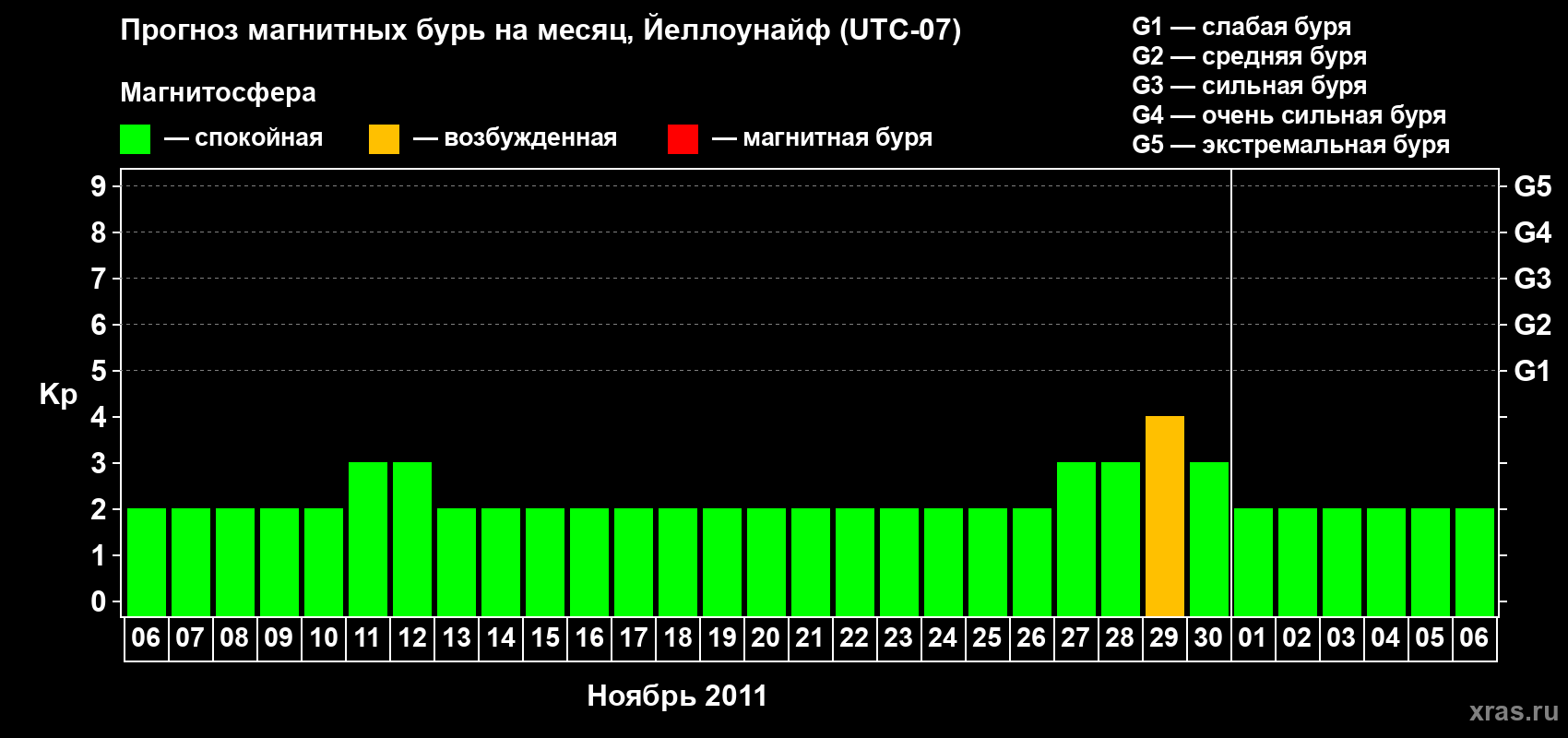 Прогноз максимального суточного геомагнитного индекса Kp на <b>1 месяц</b> (31 день) <b>с 06 ноября по 06 декабря 2011 г</b>