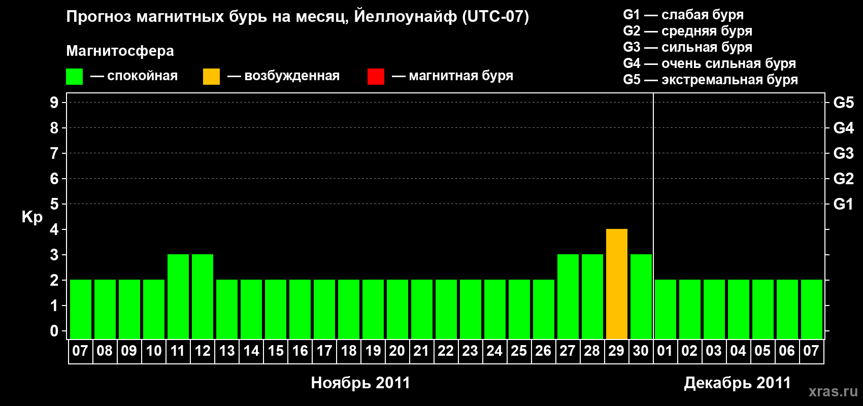 Прогноз максимального суточного геомагнитного индекса Kp на <b>1 месяц</b> (31 день) <b>с 07 ноября по 07 декабря 2011 г</b>
