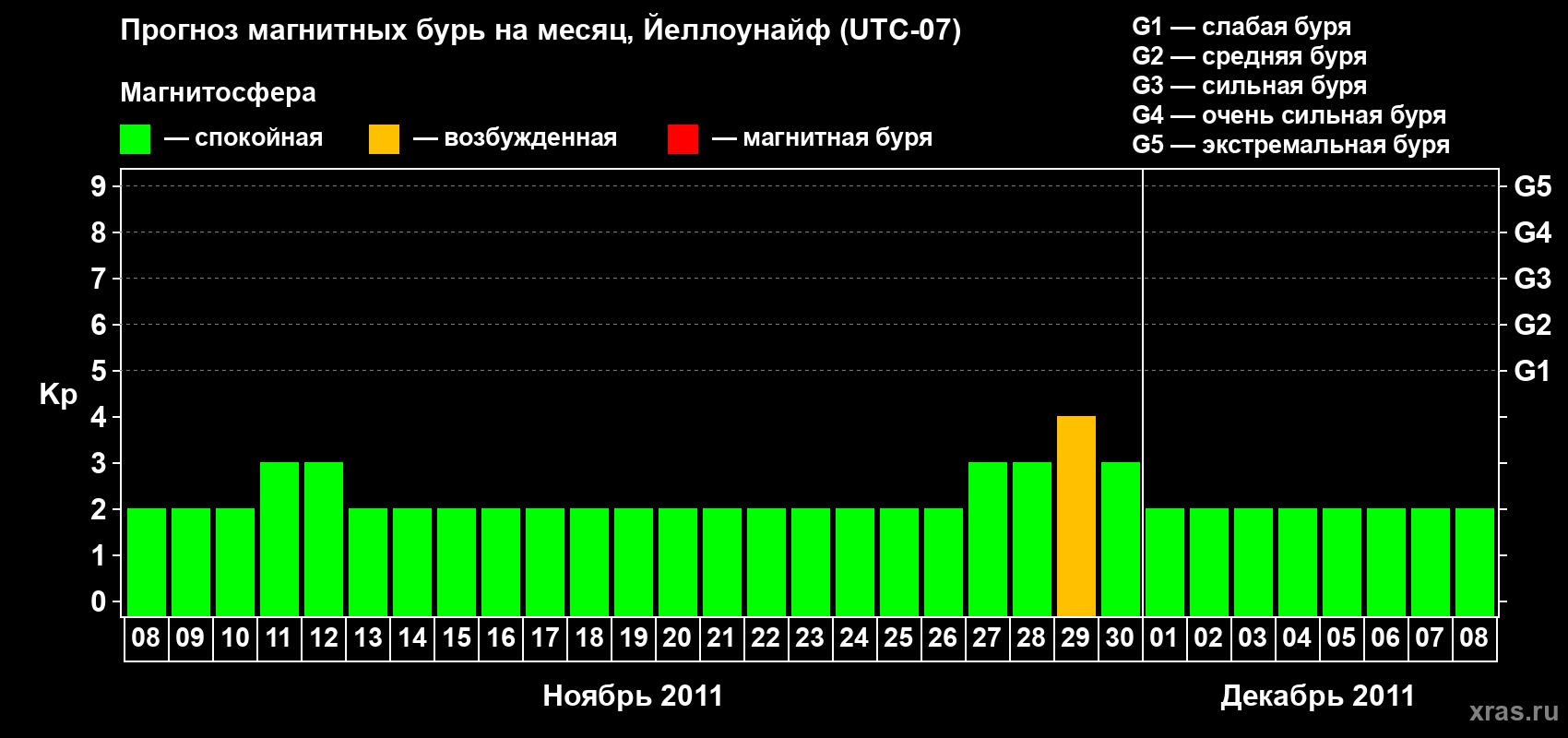 Прогноз максимального суточного геомагнитного индекса Kp на <b>1 месяц</b> (31 день) <b>с 08 ноября по 08 декабря 2011 г</b>