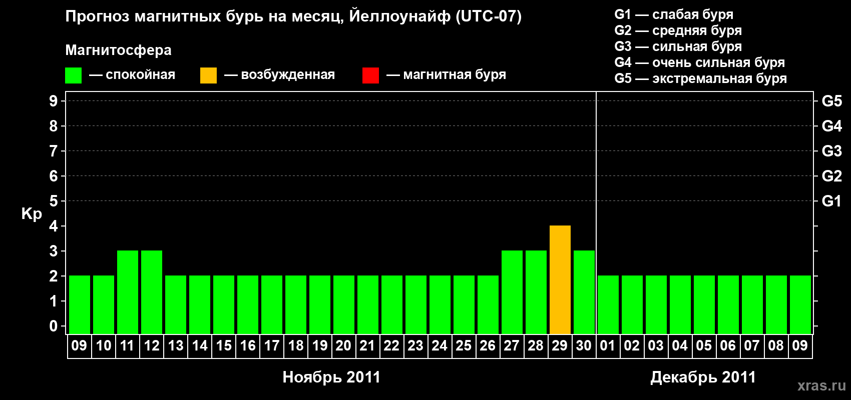 Прогноз максимального суточного геомагнитного индекса Kp на <b>1 месяц</b> (31 день) <b>с 09 ноября по 09 декабря 2011 г</b>