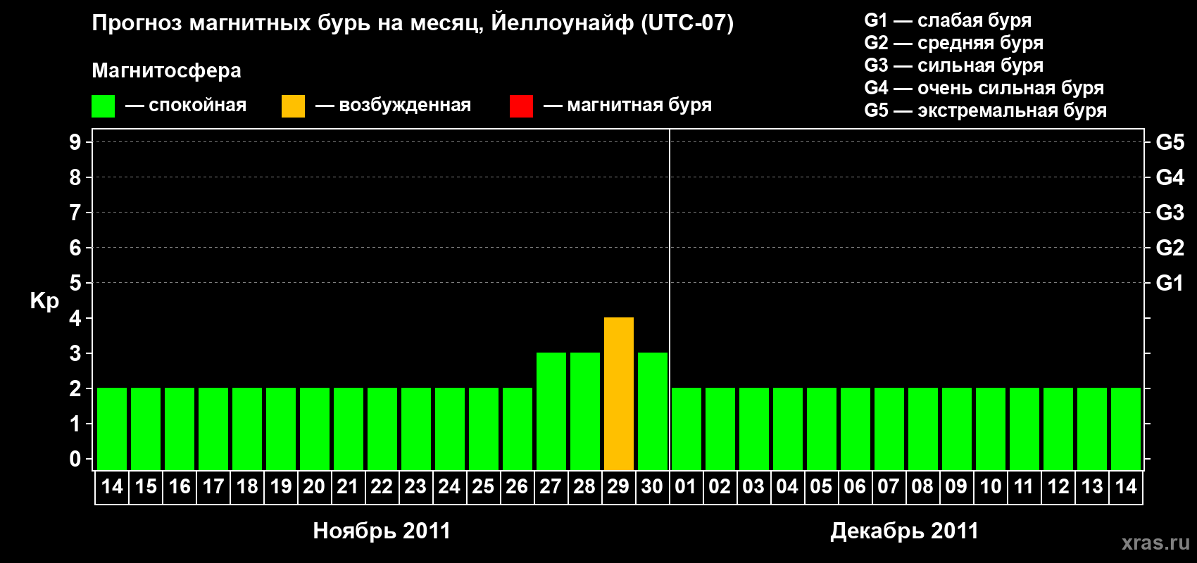 Прогноз максимального суточного геомагнитного индекса Kp на <b>1 месяц</b> (31 день) <b>с 14 ноября по 14 декабря 2011 г</b>