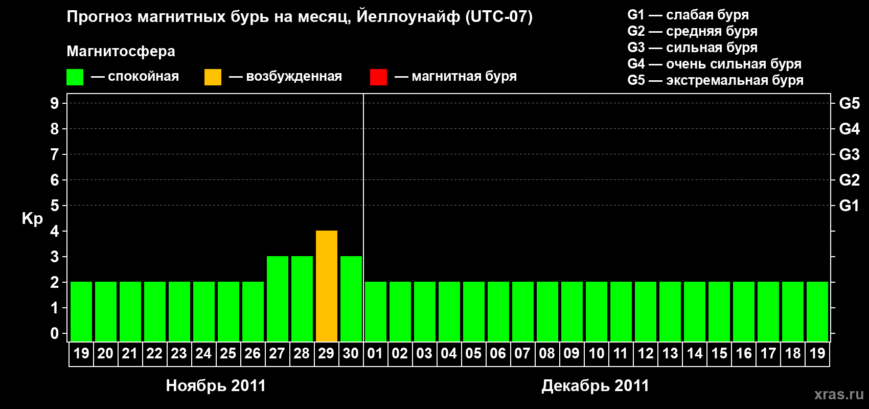 Прогноз максимального суточного геомагнитного индекса Kp на <b>1 месяц</b> (31 день) <b>с 19 ноября по 19 декабря 2011 г</b>