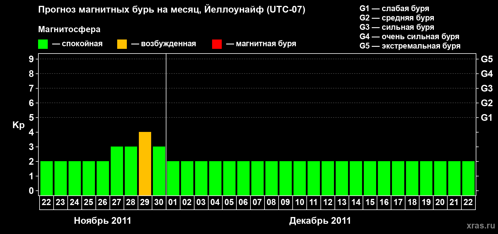 Прогноз максимального суточного геомагнитного индекса Kp на <b>1 месяц</b> (31 день) <b>с 22 ноября по 22 декабря 2011 г</b>