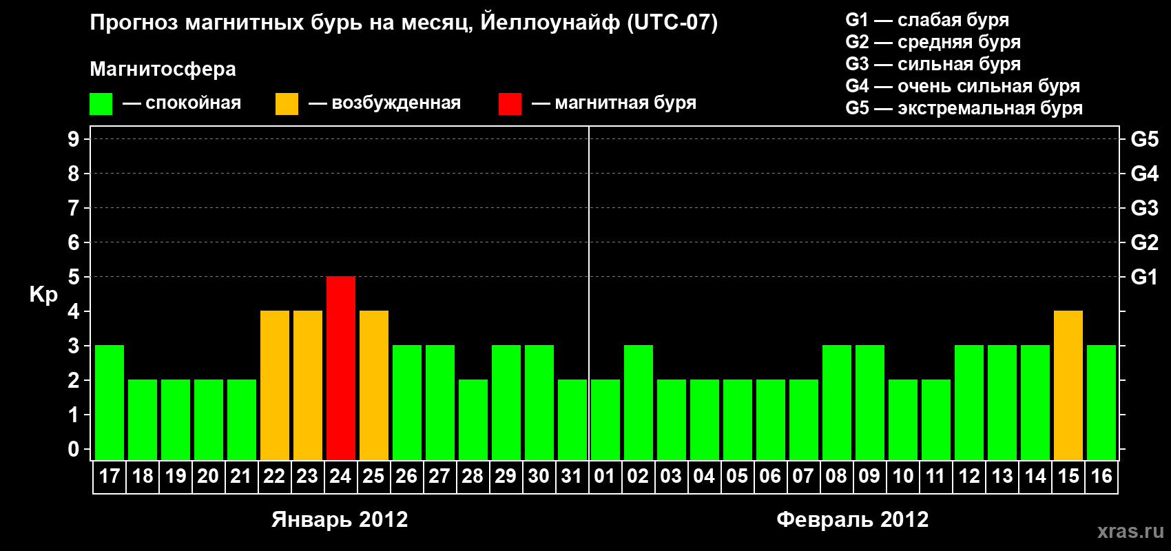 Прогноз максимального суточного геомагнитного индекса Kp на <b>1 месяц</b> (31 день) <b>с 17 января по 16 февраля 2012 г</b>