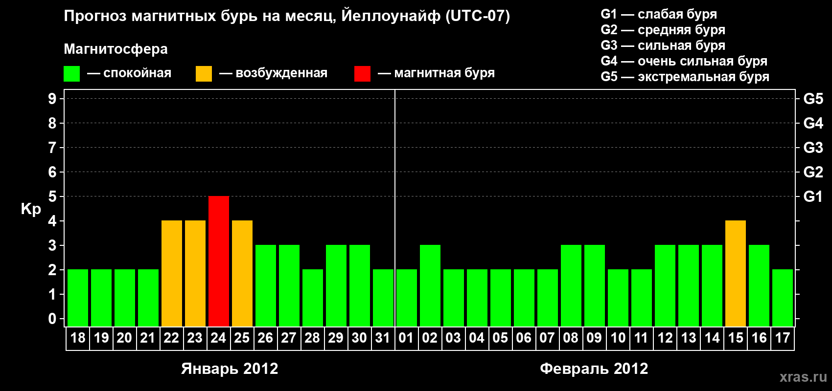 Прогноз максимального суточного геомагнитного индекса Kp на <b>1 месяц</b> (31 день) <b>с 18 января по 17 февраля 2012 г</b>