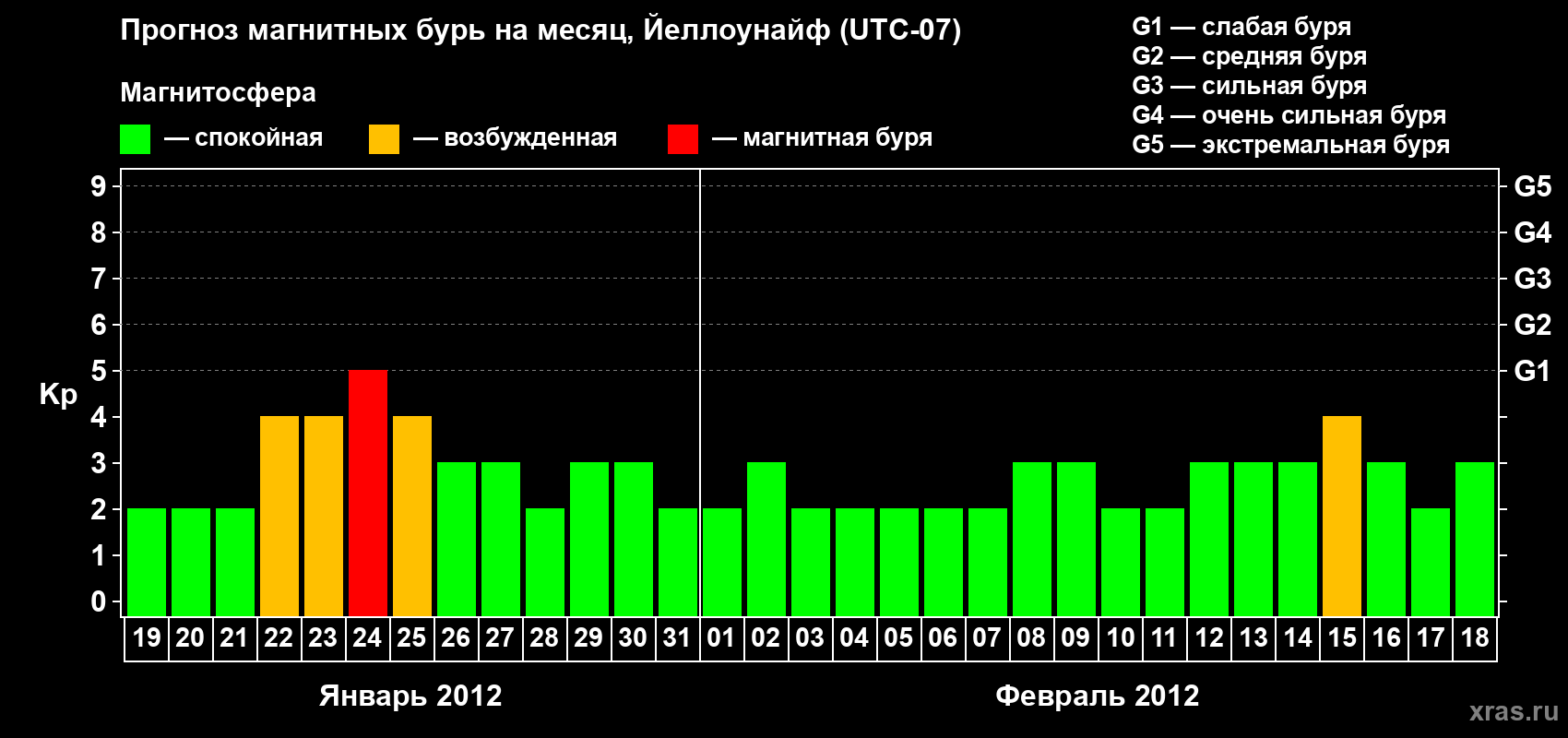 Прогноз максимального суточного геомагнитного индекса Kp на <b>1 месяц</b> (31 день) <b>с 19 января по 18 февраля 2012 г</b>