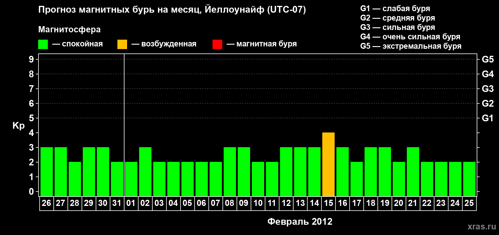 Прогноз максимального суточного геомагнитного индекса Kp на <b>1 месяц</b> (31 день) <b>с 26 января по 25 февраля 2012 г</b>