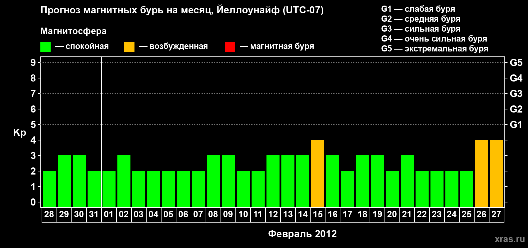 Прогноз максимального суточного геомагнитного индекса Kp на <b>1 месяц</b> (31 день) <b>с 28 января по 27 февраля 2012 г</b>
