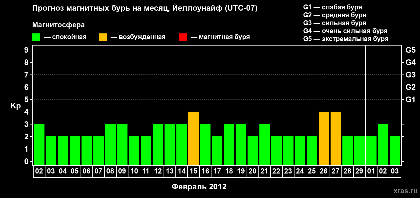 Прогноз максимального суточного геомагнитного индекса Kp на <b>1 месяц</b> (31 день) <b>с 02 февраля по 03 марта 2012 г</b>