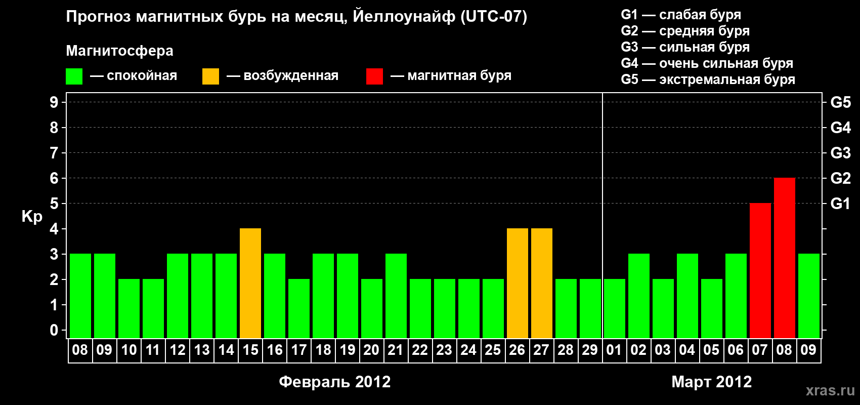 Прогноз максимального суточного геомагнитного индекса Kp на <b>1 месяц</b> (31 день) <b>с 08 февраля по 09 марта 2012 г</b>
