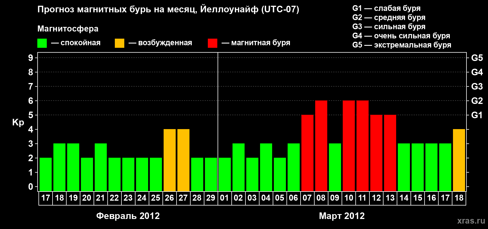 Прогноз максимального суточного геомагнитного индекса Kp на <b>1 месяц</b> (31 день) <b>с 17 февраля по 18 марта 2012 г</b>