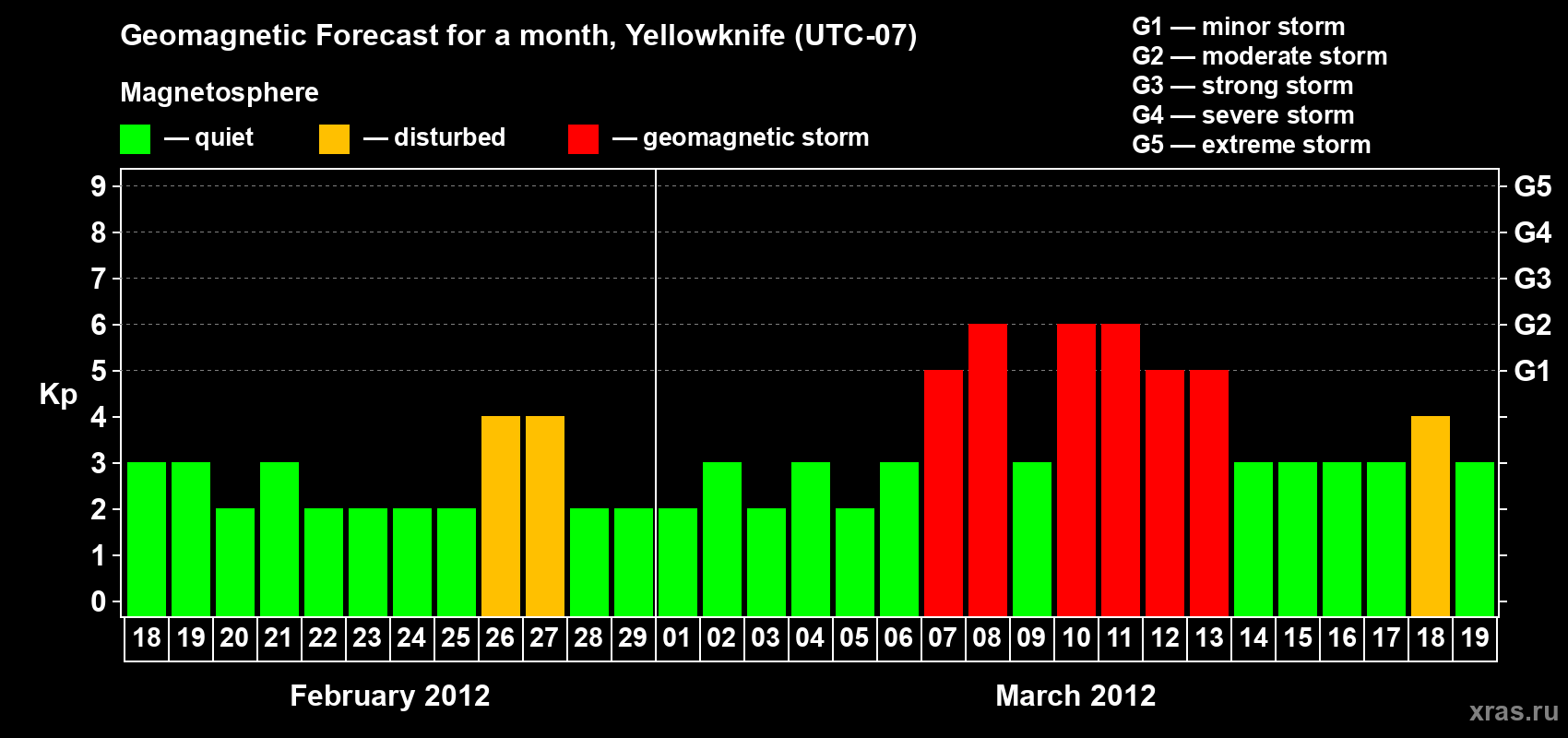 Forecast of the daily maximal value of geomagnetic index Kp for <b>1 month</b> (31 days) <b>from Feb 18, 2012 to Mar 19, 2012</b>