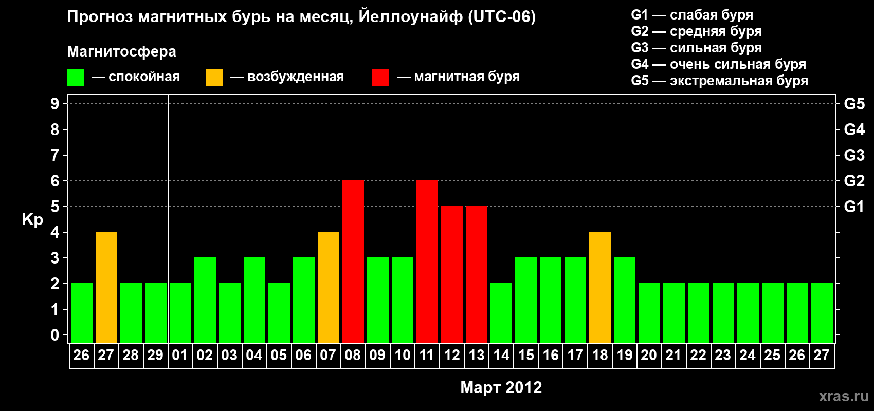 Прогноз максимального суточного геомагнитного индекса Kp на <b>1 месяц</b> (31 день) <b>с 26 февраля по 27 марта 2012 г</b>