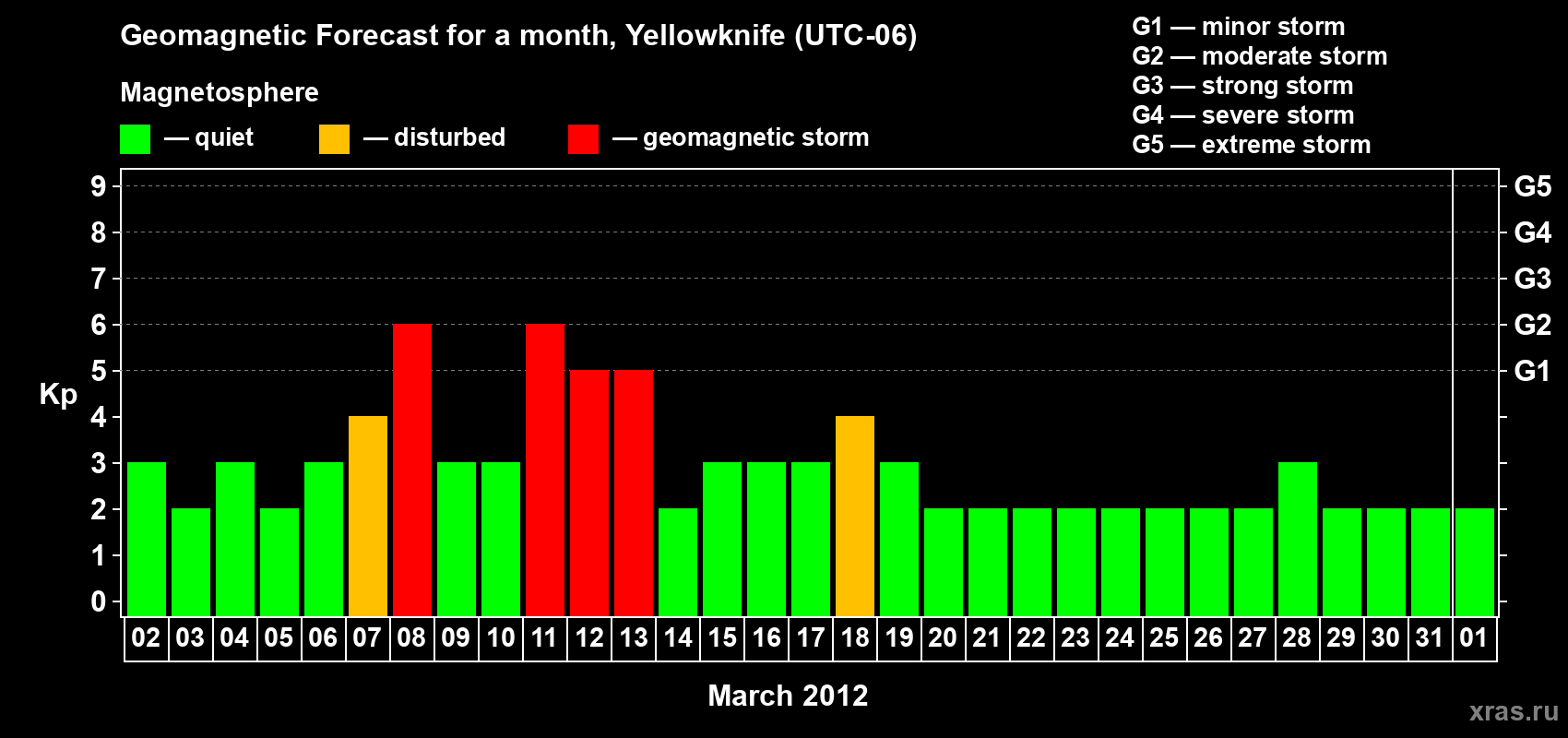 Forecast of the daily maximal value of geomagnetic index Kp for <b>1 month</b> (31 days) <b>from Mar 02, 2012 to Apr 01, 2012</b>